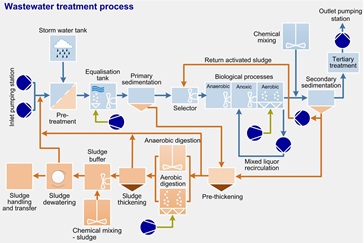 SULZER Pumps for Waste Water Treatment Plant (Pabrik Pengolahan Air Limbah)